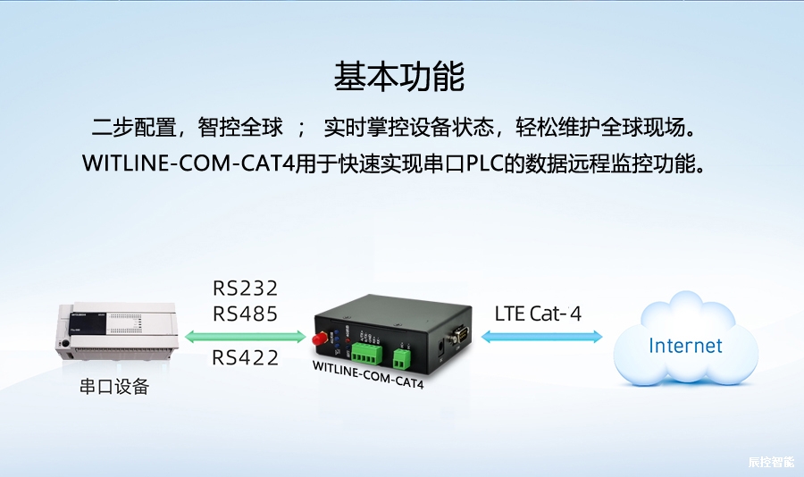 WITLINE-COM-CAT4 云組態(tài)串口遠(yuǎn)程模塊，三菱、臺(tái)達(dá)、匯川、信捷專用串遠(yuǎn)遠(yuǎn)程通訊模塊